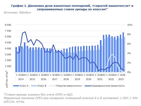 Динамика доли вакантных помещений