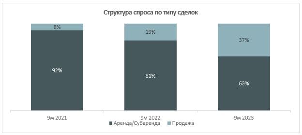 Стурктура спроса