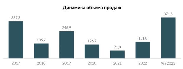 Динамика объема продаж