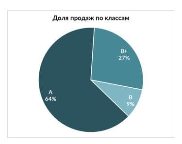 Доля продаж
