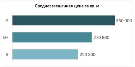 Средневзвешенная цена