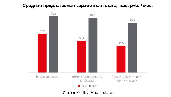Аналитики IBC Real Estate провели исследование рынка труда