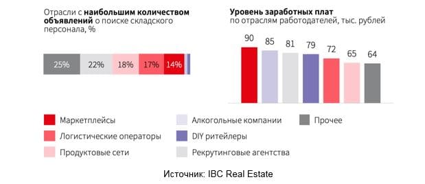 Аналитики IBC Real Estate провели исследование рынка труда