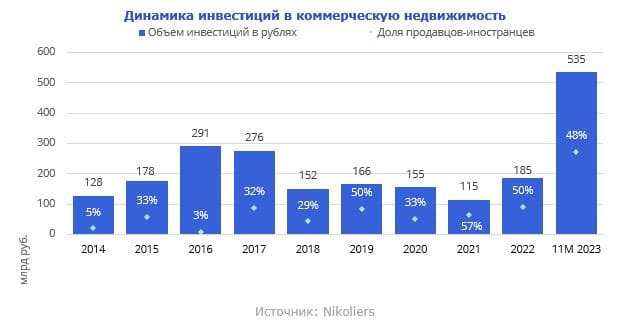 Динамика инвестиций в коммерческую недвижимость