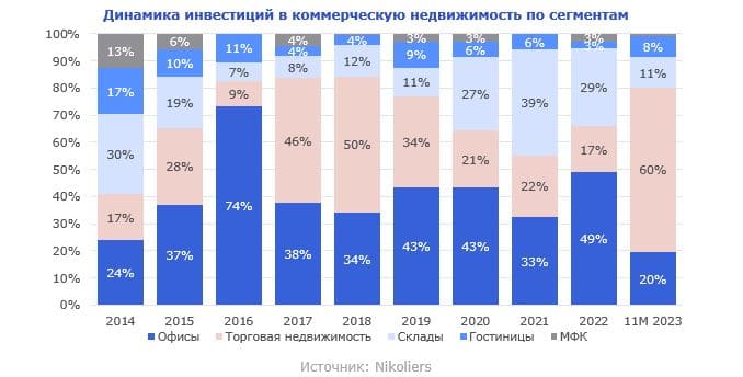Динамика инвестиций в коммерческую недвижимость по сегментам