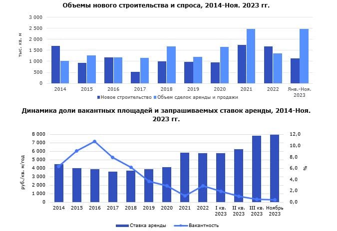 Объемы нового строительства и спроса