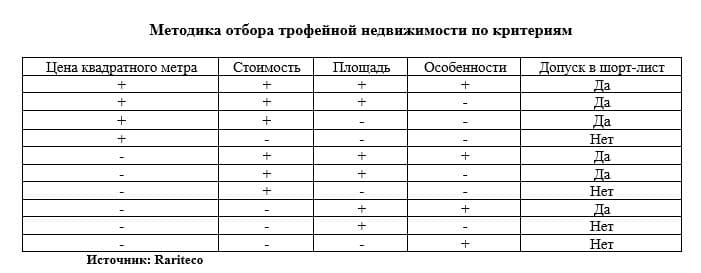 По подсчетам аналитиков компании Rariteco