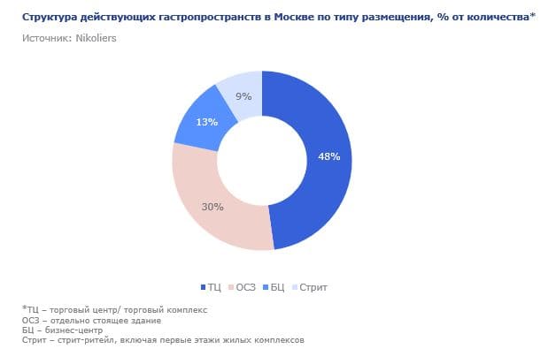 Структура действующих гастропространств в Москве по типу размещения, % от количества*