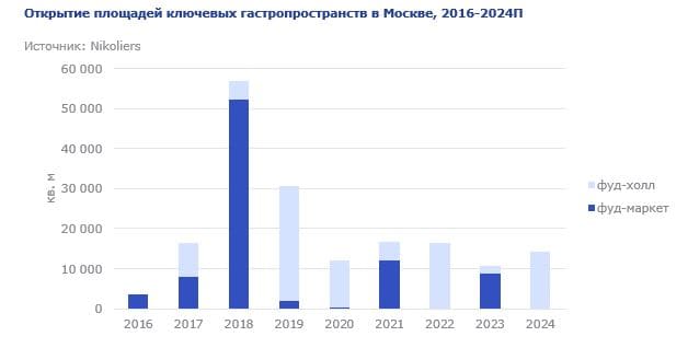 Открытие площадей ключевых гастропространств в Москве, 2016-2024П