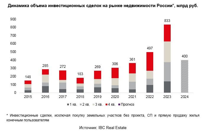 По данным IBC Real Estate 