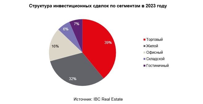 По данным IBC Real Estate 