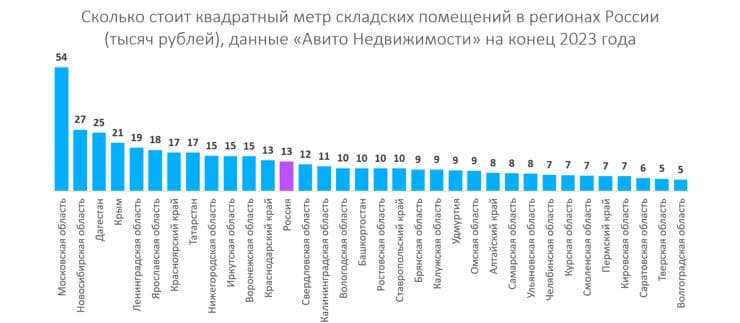 В «Авито Недвижимости» подвели итоги года