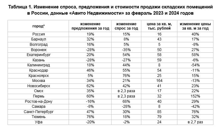 спрос на аренду складов 