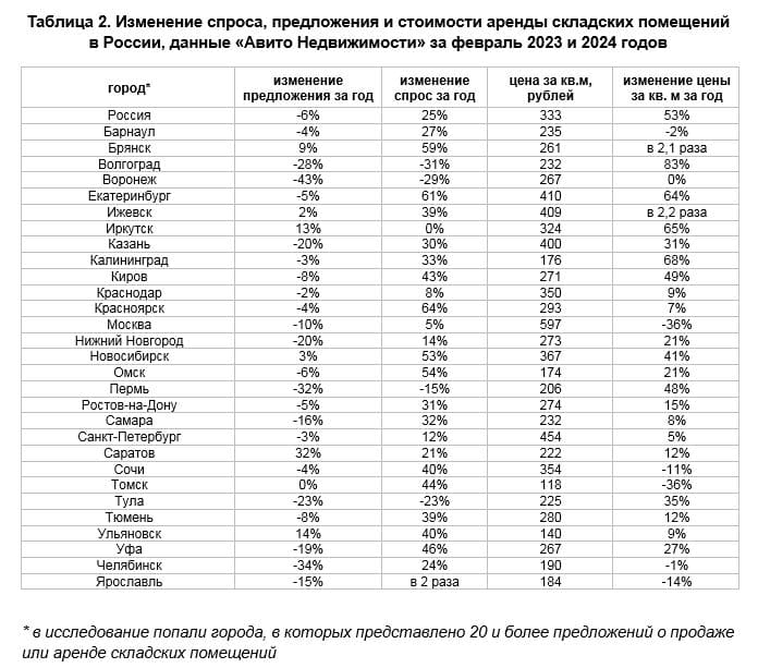 спрос на аренду складов 
