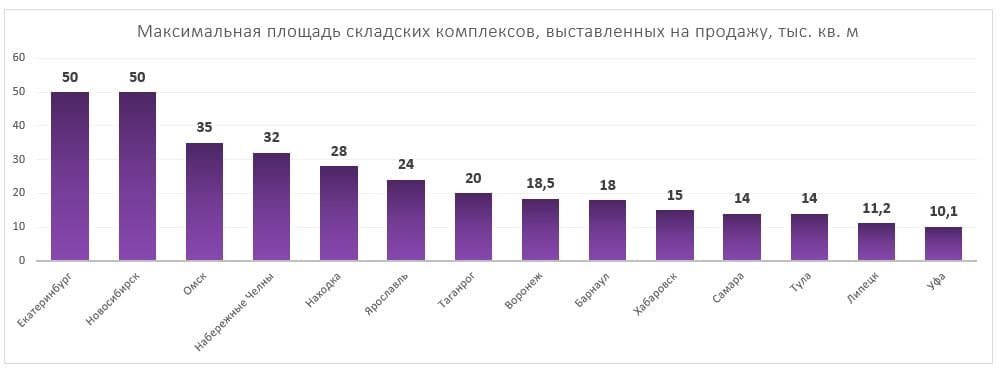В 14 российских городах продаются складские комплексы с габаритами от 10 тыс. кв. м