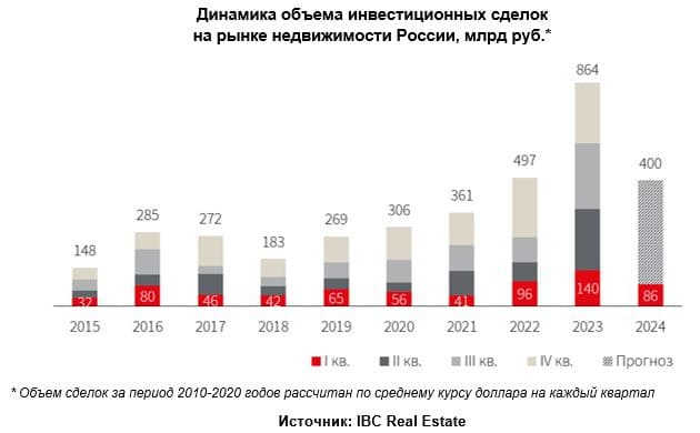 По данным консалтинговой компании IBC Real Estate