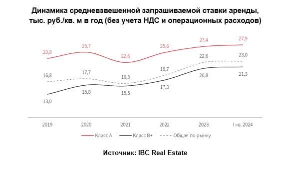Согласно данным IBC Real Estate