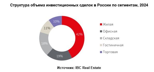 По данным консалтинговой компании IBC Real Estate