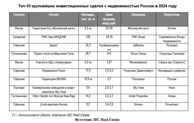 По данным консалтинговой компании IBC Real Estate