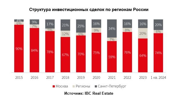 По данным консалтинговой компании IBC Real Estate