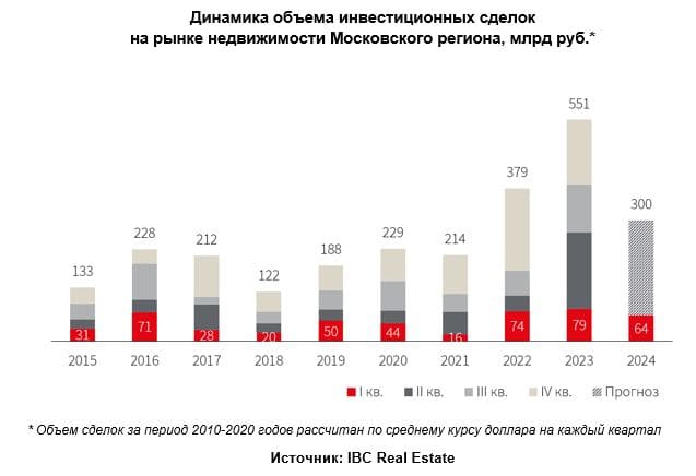 По данным консалтинговой компании IBC Real