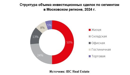 По данным консалтинговой компании IBC Real