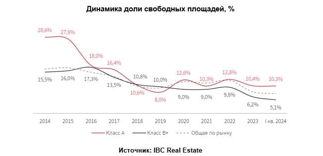 Согласно данным IBC Real Estate