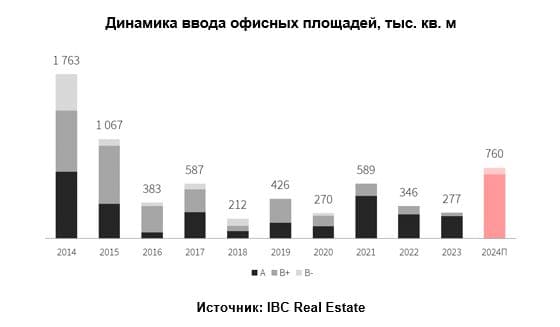 Согласно данным IBC Real Estate