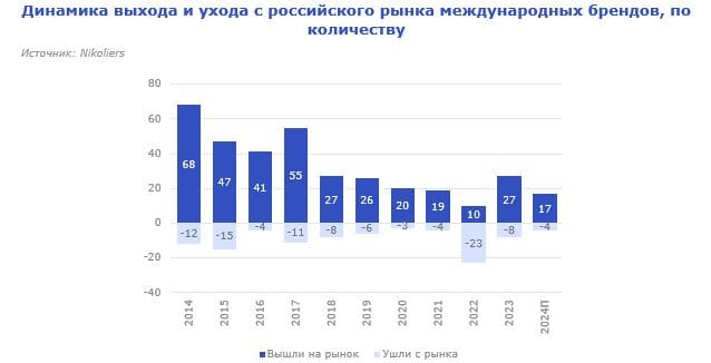По данным международной консалтинговой компании Nikoliers