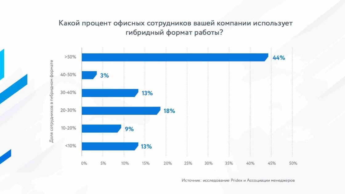 Согласно исследованию Ассоциации менеджеров и Pridex