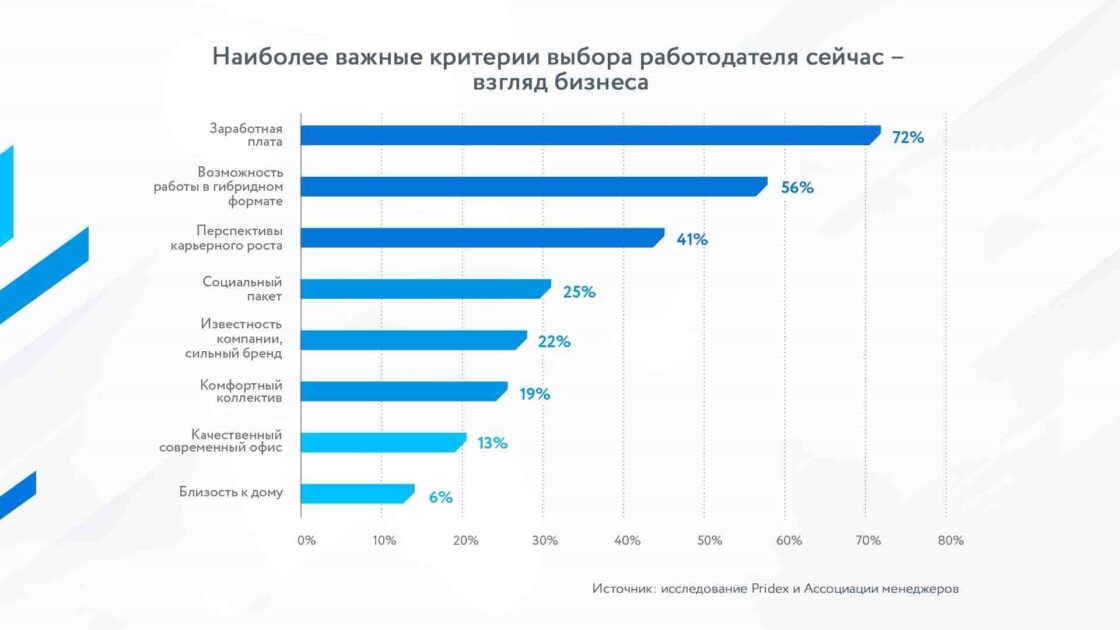 Согласно исследованию Ассоциации менеджеров и Pridex