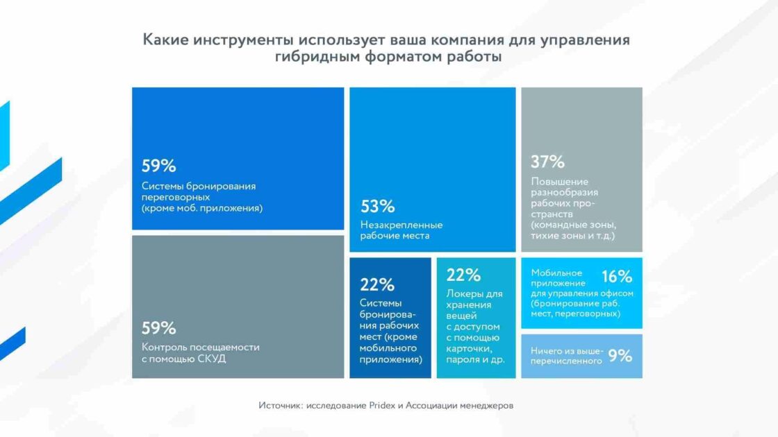 Согласно исследованию Ассоциации менеджеров и Pridex