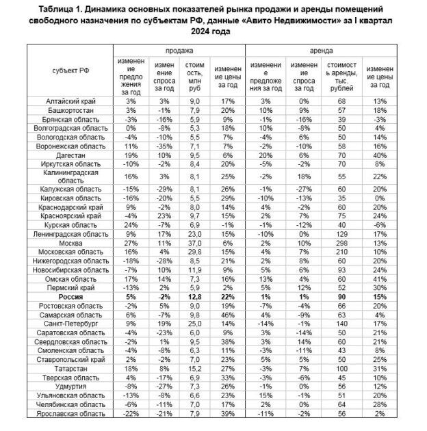 Аналитики «Авито Недвижимости»