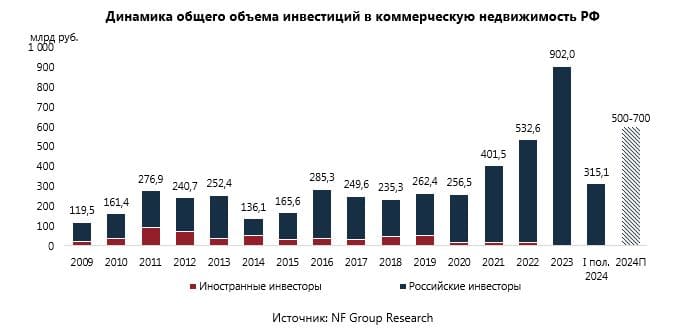 Динамика общего объема инвестиций в коммерческую недвижимость РФ
