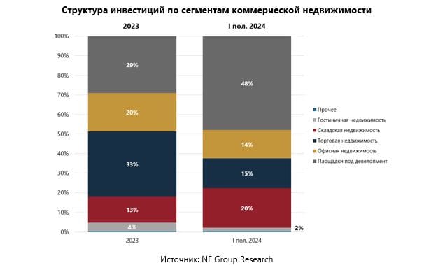 Структура инвестиций по сегментам коммерческой недвижимости