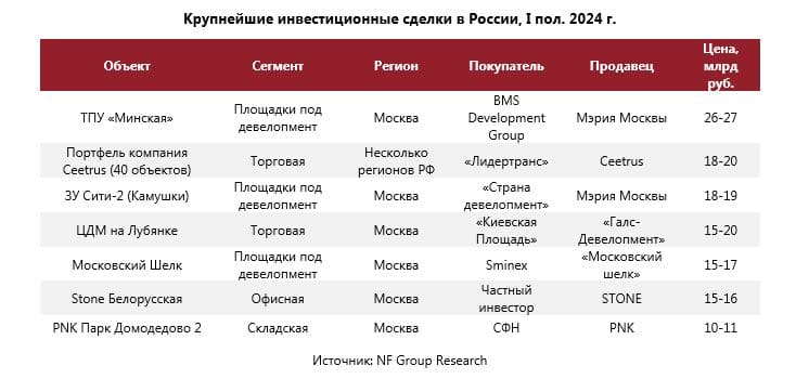 Инвестиционные сделки