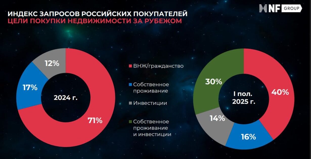 Зарубежная и курортная недвижимость: новые тренды инвестиций в 2025 году