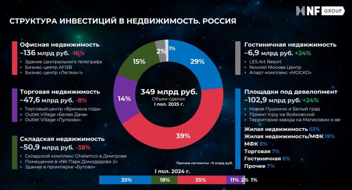 Инвестиции: рост объемов и смена приоритетов
