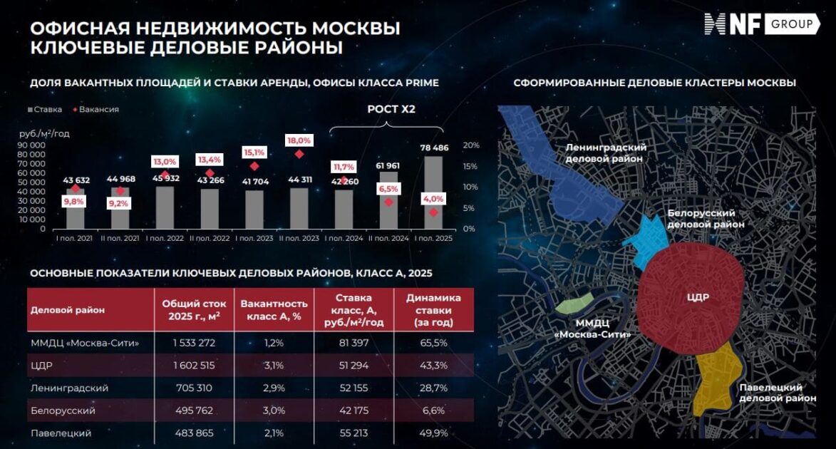 Офисная недвижимость: дефицит качественных площадей