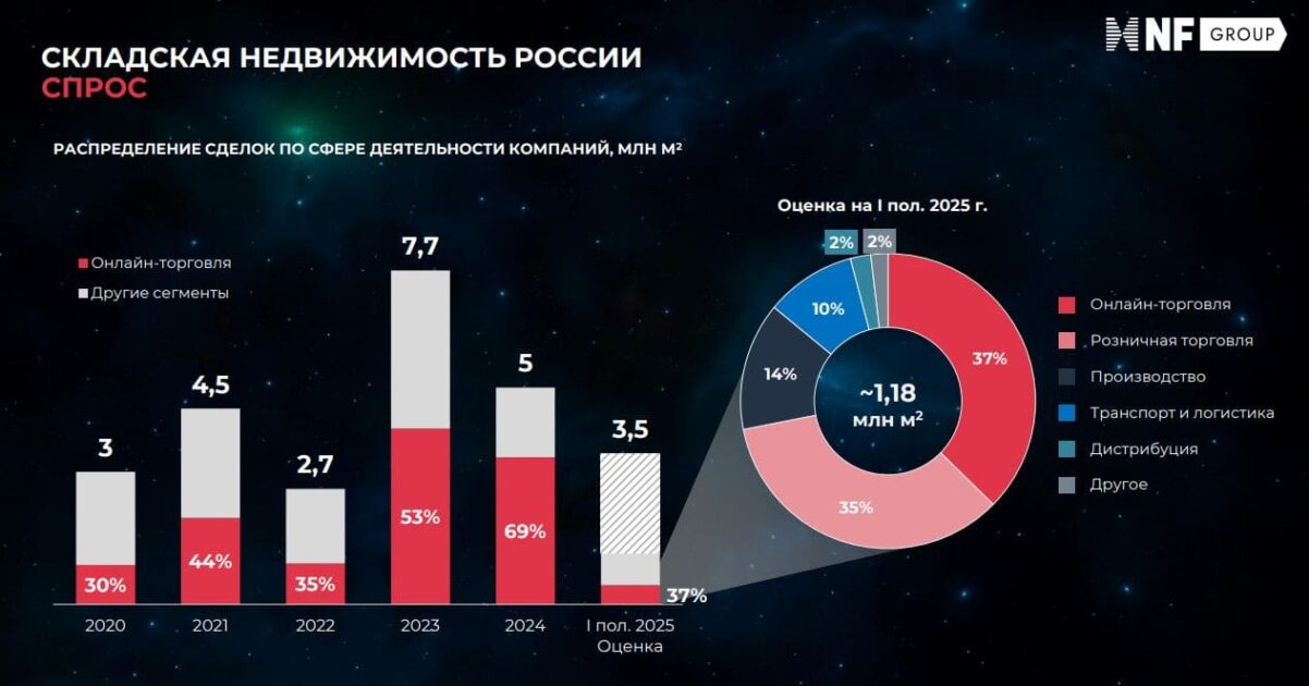 Складская недвижимость: замедление темпов