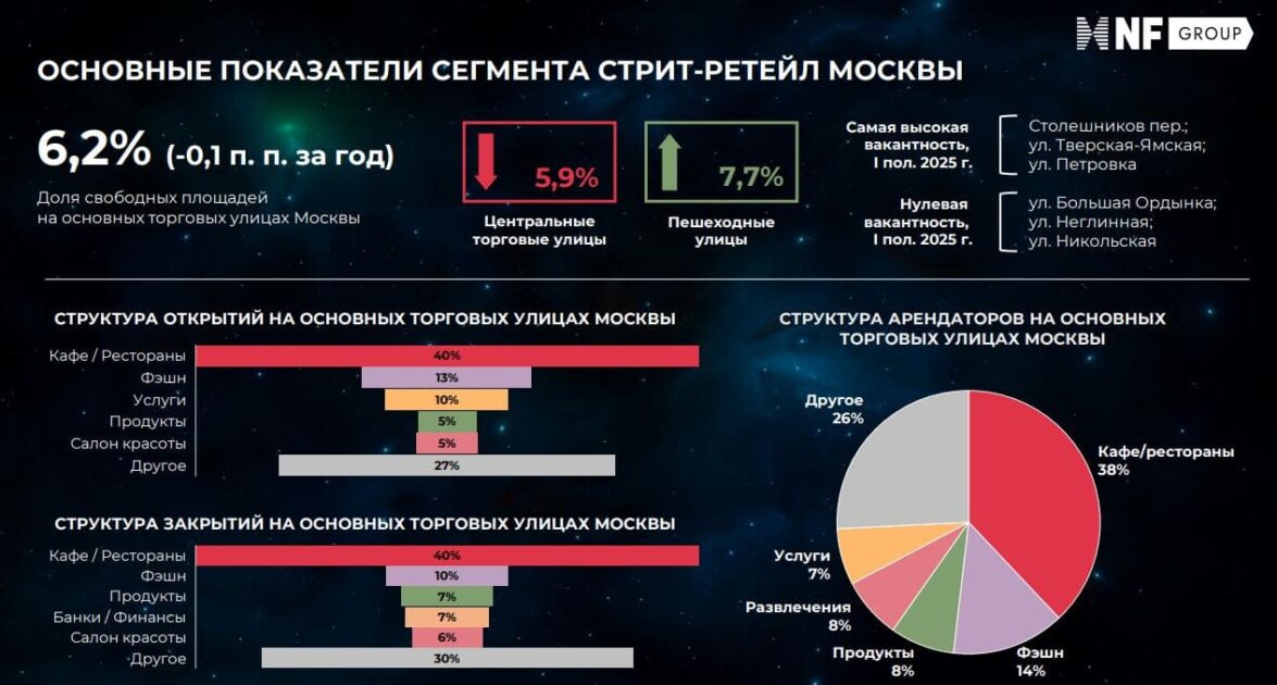 Стрит-ритейл Москвы: стабильность в условиях смены трендов