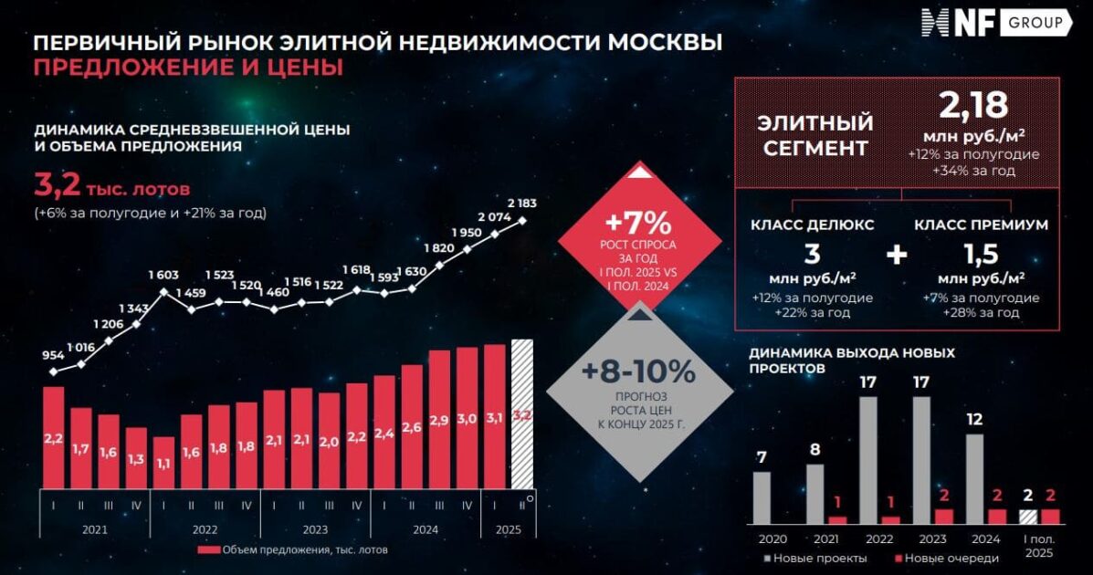 Элитная и загородная недвижимость: спрос на премиум