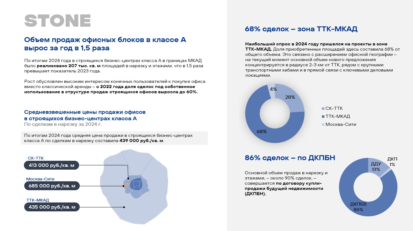 Объем продаж офисных блоков в классе А вырос за год в полтора раза