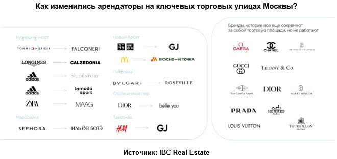 Как изменились арендаторы на ключевых торговых улицах Москвы?