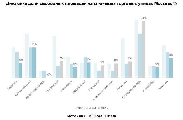Динамика доли свободных площадей на ключевых торговых улицах Москвы, %