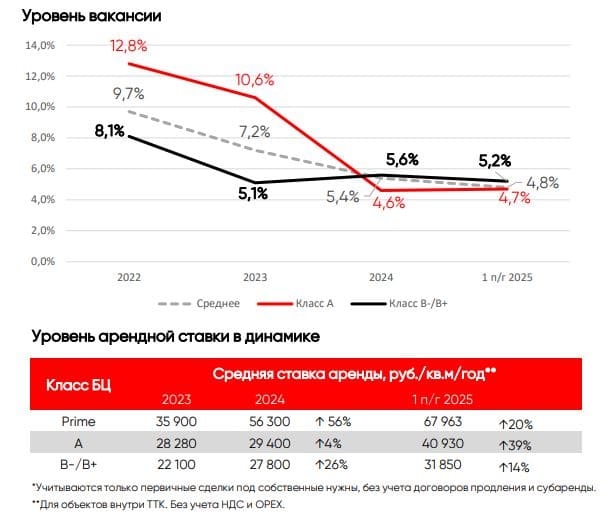 Арендные ставки и вакансия: Рекордный рост