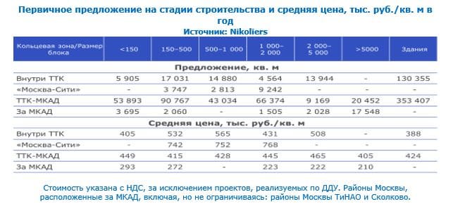 Первичное предложение на стадии строительства и средняя цена, тыс. руб./кв. м в год