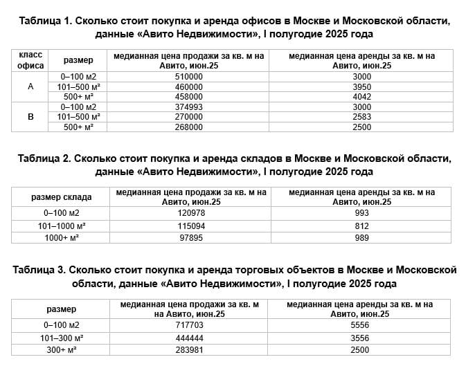 По итогам I полугодия 2025 года в столичном регионе выбор офисов для покупки на «Авито Недвижимости»