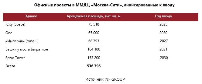 Офисные проекты в ММДЦ «Москва-Сити», анонсированные к вводу