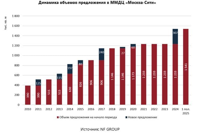 Динамика объемов предложения в ММДЦ «Москва-Сити»